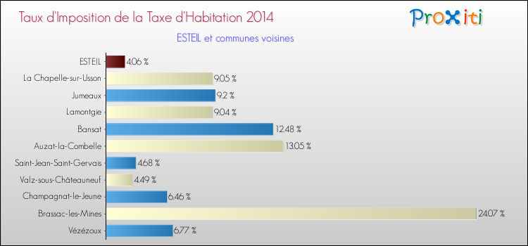 Taux d'imposition de la taxe d'habitation 2014 pour ESTEIL et les communes proches Comparaison des taux d'imposition de la taxe d'habitation 2014 pour ESTEIL et les communes voisines