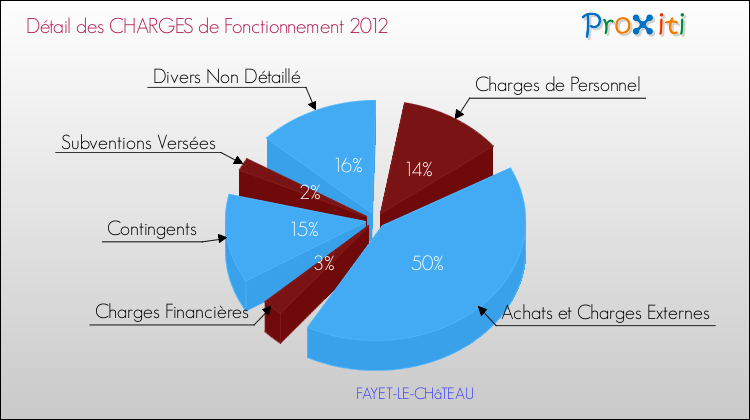 Décomposition des Charges de Fonctionnement 2012 de la commune de FAYET-LE-CHâTEAU Charges de Fonctionnement 2012 pour la commune de FAYET-LE-CHâTEAU