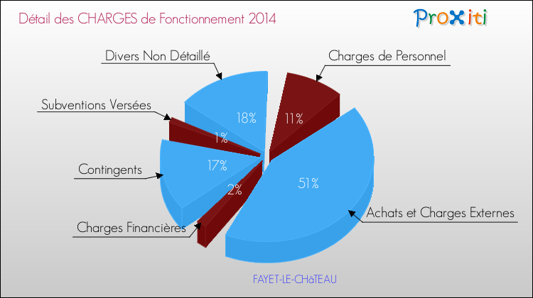 Décomposition des Charges de Fonctionnement 2014 de la commune de FAYET-LE-CHâTEAU Charges de Fonctionnement 2014 pour la commune de FAYET-LE-CHâTEAU