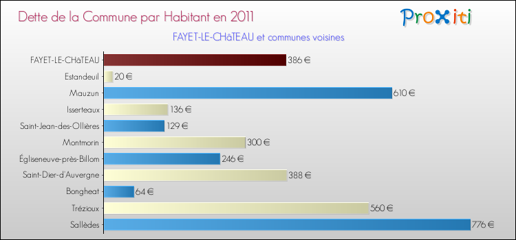 Dette par habitant de la commune en 2011 pour FAYET-LE-CHâTEAU et les communes proches Comparaison de la dette par habitant de la commune en 2011 pour FAYET-LE-CHâTEAU et les communes voisines