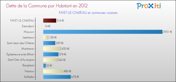Dette par habitant de la commune en 2012 pour FAYET-LE-CHâTEAU et les communes proches Comparaison de la dette par habitant de la commune en 2012 pour FAYET-LE-CHâTEAU et les communes voisines
