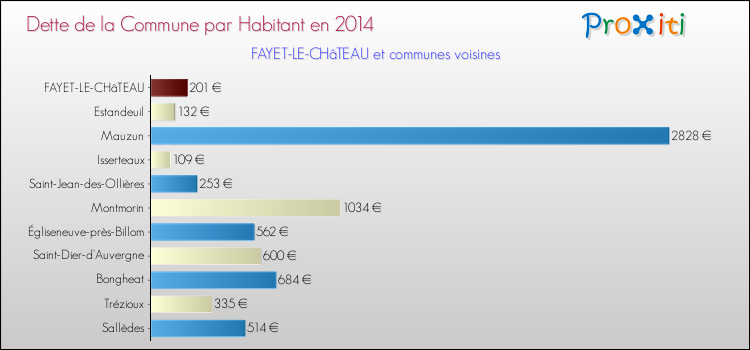Dette par habitant de la commune en 2014 pour FAYET-LE-CHâTEAU et les communes proches Comparaison de la dette par habitant de la commune en 2014 pour FAYET-LE-CHâTEAU et les communes voisines