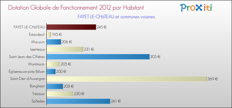 Montant des dotations globales de fonctionnement DGF par Habitant pour FAYET-LE-CHâTEAU et les communes proches Comparaison des des dotations globales de fonctionnement DGF par habitant pour FAYET-LE-CHâTEAU et les communes voisines