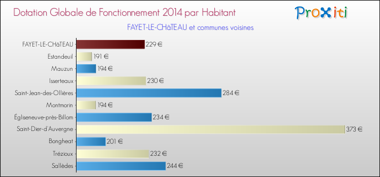 Montant des dotations globales de fonctionnement DGF par Habitant pour FAYET-LE-CHâTEAU et les communes proches en 2014. Comparaison des des dotations globales de fonctionnement DGF par habitant pour FAYET-LE-CHâTEAU et les communes voisines en 2014.