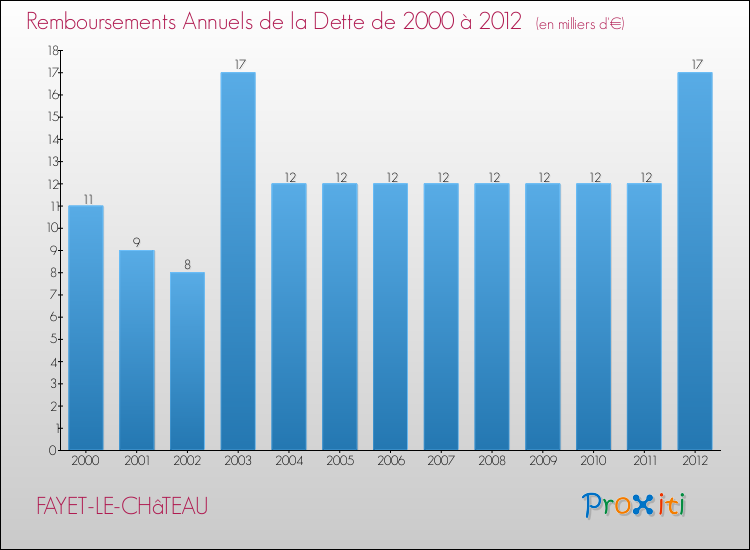 Evolution de l'annuité de la dette pour la commune de FAYET-LE-CHâTEAU de 2000 à 2012 Annuités de la dette pour FAYET-LE-CHâTEAU de 2000 à 2012