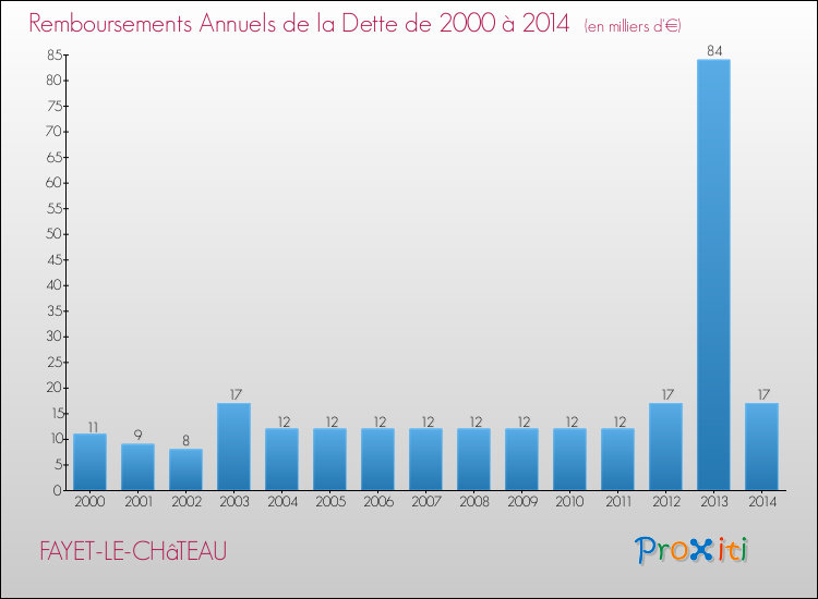 Evolution de l'annuité de la dette pour la commune de FAYET-LE-CHâTEAU de 2000 à 2014 Annuités de la dette pour FAYET-LE-CHâTEAU de 2000 à 2014