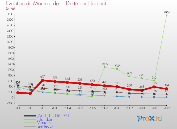 Evolution de la dette par habitant pour la commune de FAYET-LE-CHâTEAU et les communes proches de 2000 à 2012 Comparaison de la dette par habitant pour FAYET-LE-CHâTEAU et les communes voisines de 2000 à 2012