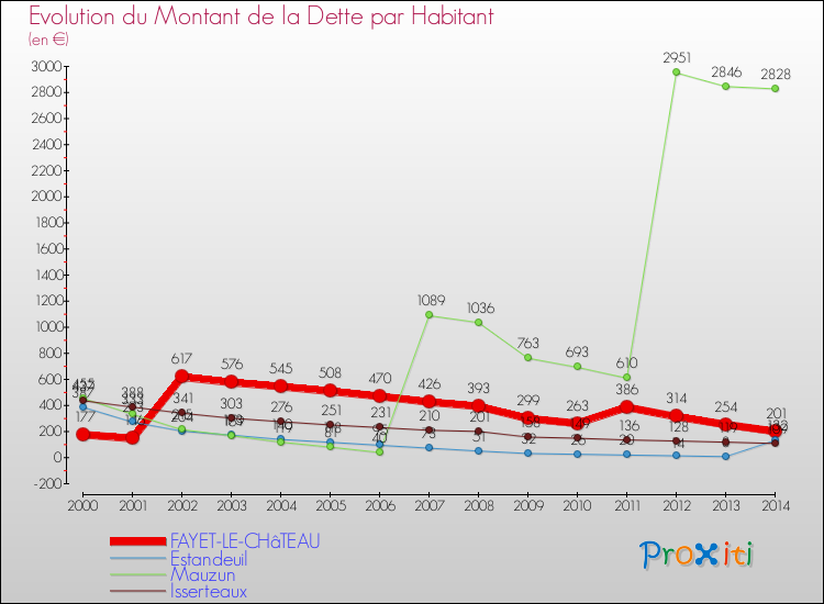 Evolution de la dette par habitant pour la commune de FAYET-LE-CHâTEAU et les communes proches de 2000 à 2014 Comparaison de la dette par habitant pour FAYET-LE-CHâTEAU et les communes voisines de 2000 à 2014