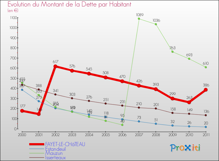 Evolution de la dette par habitant pour la commune de FAYET-LE-CHâTEAU et les communes proches Comparaison de la dette par habitant pour FAYET-LE-CHâTEAU et les communes voisines
