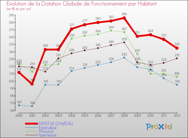 Evolution et montant de la dotation globale de fonctionnement par Habitant pour FAYET-LE-CHâTEAU et les communes proches Comparaison des dotations globales de fonctionnement par habitant pour FAYET-LE-CHâTEAU et les communes voisines