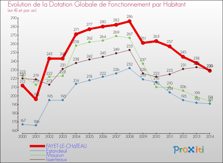 Evolution et montant de la dotation globale de fonctionnement par Habitant pour FAYET-LE-CHâTEAU et les communes proches de 2000 à 2014. Comparaison des dotations globales de fonctionnement par habitant pour FAYET-LE-CHâTEAU et les communes voisines de 2000 à 2014.