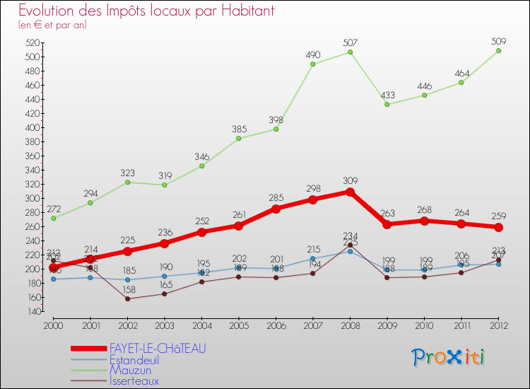 Evolution et montant des impôts locaux par Habitant pour FAYET-LE-CHâTEAU et les communes proches Comparaison des impôts locaux par habitant pour FAYET-LE-CHâTEAU et les communes voisines