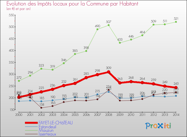 Evolution et montant des impôts locaux par Habitant pour FAYET-LE-CHâTEAU et les communes proches de 2000 à 2014 Comparaison des impôts locaux par habitant pour FAYET-LE-CHâTEAU et les communes voisines de 2000 à 2014
