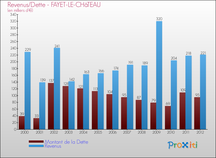 Evolution comparée de la dette et des revenus pour la commune de FAYET-LE-CHâTEAU de 2000 à 2012 Comparaison de la dette et des revenus pour FAYET-LE-CHâTEAU de 2000 à 2012