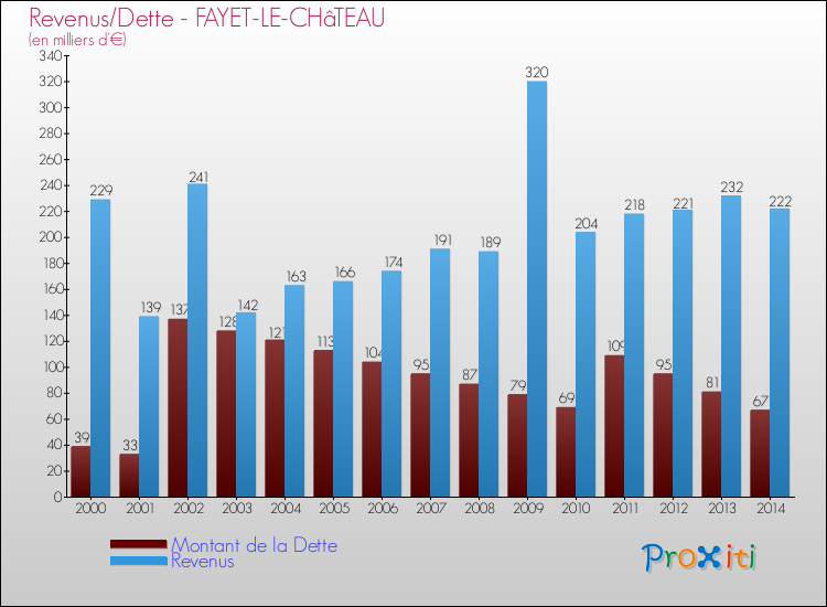 Evolution comparée de la dette et des revenus pour la commune de FAYET-LE-CHâTEAU de 2000 à 2014 Comparaison de la dette et des revenus pour FAYET-LE-CHâTEAU de 2000 à 2014