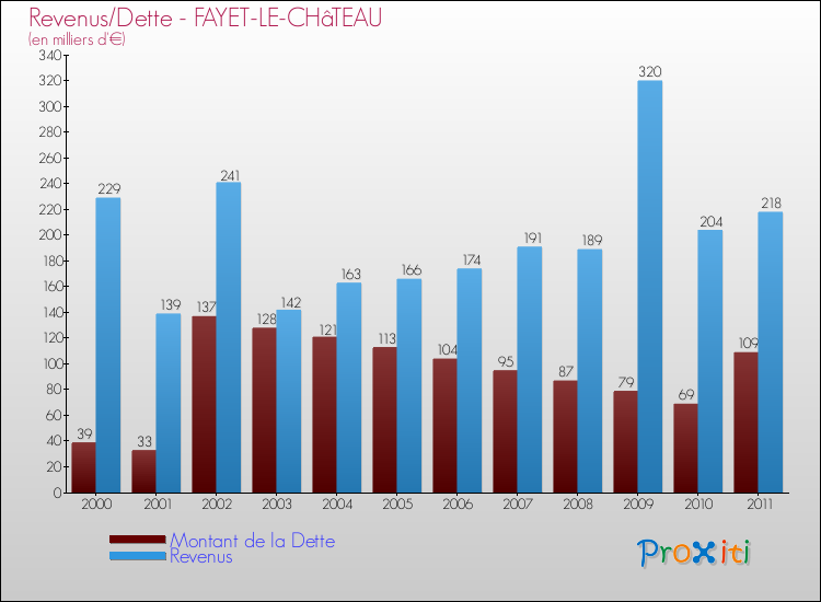 Evolution comparée de la dette et des revenus pour la commune de FAYET-LE-CHâTEAU de 2000 à 2011 Comparaison de la dette et des revenus pour FAYET-LE-CHâTEAU de 2000 à 2011
