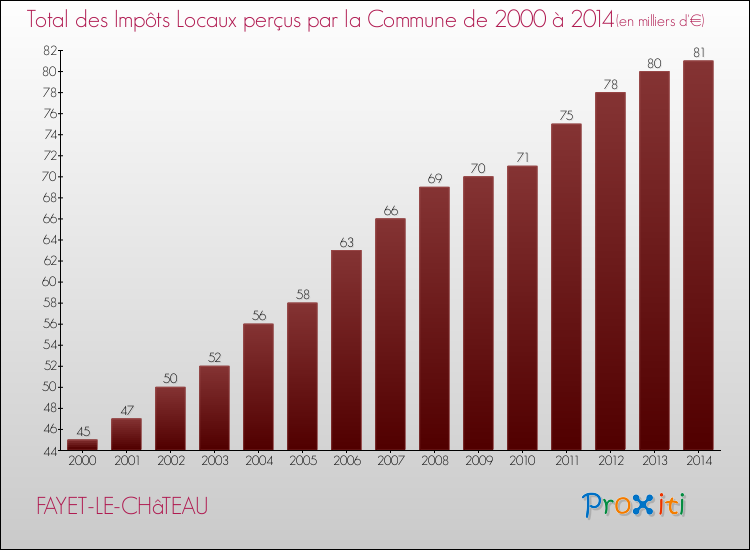 Evolution des Impôts Locaux pour la commune de FAYET-LE-CHâTEAU de 2000 à 2014 Evolution des Impôts Locaux pour FAYET-LE-CHâTEAU de 2000 à 2014
