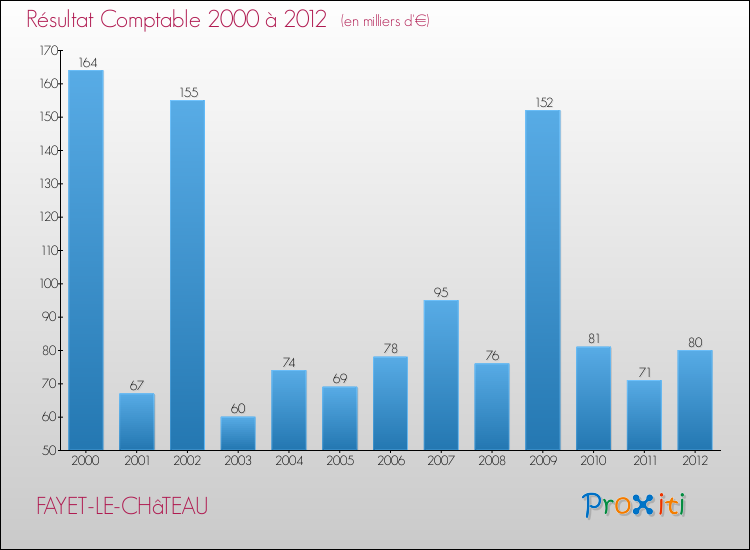 Evolution du résultat comptable pour la commune de FAYET-LE-CHâTEAU de 2000 à 2012 Evolution du résultat comptable pour FAYET-LE-CHâTEAU de 2000 à 2012