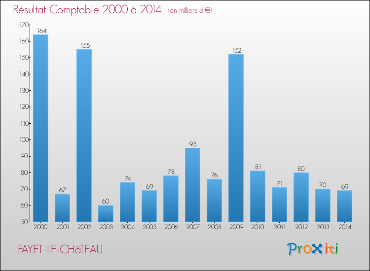Evolution du résultat comptable pour la commune de FAYET-LE-CHâTEAU de 2000 à 2014 Evolution du résultat comptable pour FAYET-LE-CHâTEAU de 2000 à 2014
