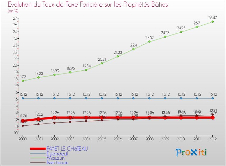 Evolution du taux de la taxe foncière sur le bati pour FAYET-LE-CHâTEAU et les communes proches de 2000 à 2012 Comparaison des taux de taxe foncière sur le bati pour FAYET-LE-CHâTEAU et les communes voisines de 2000 à 2012