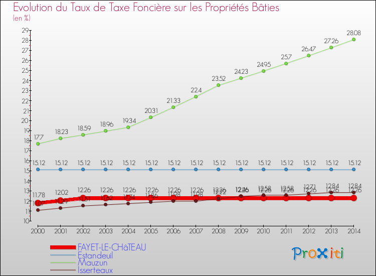 Evolution du taux de la taxe foncière sur le bati pour FAYET-LE-CHâTEAU et les communes proches de 2000 à 2014 Comparaison des taux de taxe foncière sur le bati pour FAYET-LE-CHâTEAU et les communes voisines de 2000 à 2014