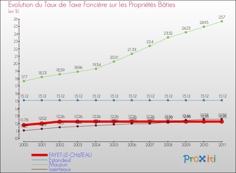 Evolution du taux de la taxe foncière sur le bati pour FAYET-LE-CHâTEAU et les communes proches Comparaison des taux de taxe foncière sur le bati pour FAYET-LE-CHâTEAU et les communes voisines