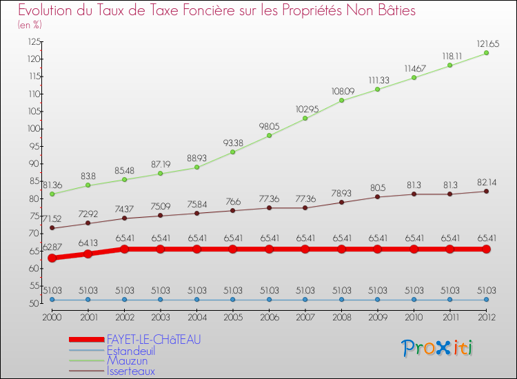 Evolution du taux de la taxe foncière sur les immeubles et terrains non batis pour FAYET-LE-CHâTEAU et les communes proches de 2000 à 2012 Comparaison des taux de la taxe foncière sur les immeubles et terrains non batis pour FAYET-LE-CHâTEAU et les communes voisines de 2000 à 2012