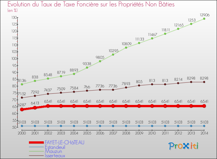 Evolution du taux de la taxe foncière sur les immeubles et terrains non batis pour FAYET-LE-CHâTEAU et les communes proches de 2000 à 2014 Comparaison des taux de la taxe foncière sur les immeubles et terrains non batis pour FAYET-LE-CHâTEAU et les communes voisines de 2000 à 2014