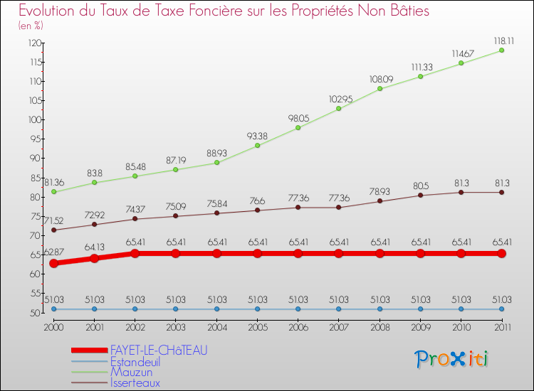 Evolution du taux de la taxe foncière sur les immeubles et terrains non batis pour FAYET-LE-CHâTEAU et les communes proches Comparaison des taux de la taxe foncière sur les immeubles et terrains non batis pour FAYET-LE-CHâTEAU et les communes voisines
