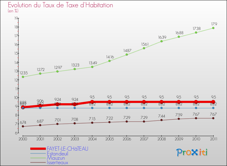 Evolution du taux de la taxe d'habitation pour FAYET-LE-CHâTEAU et les communes proches Comparaison des taux de la taxe d'habitation pour FAYET-LE-CHâTEAU et les communes voisines