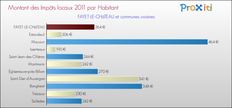 Montant des impôts locaux par Habitant pour FAYET-LE-CHâTEAU et les communes proches Comparaison des impôts locaux par habitant pour FAYET-LE-CHâTEAU et les communes voisines