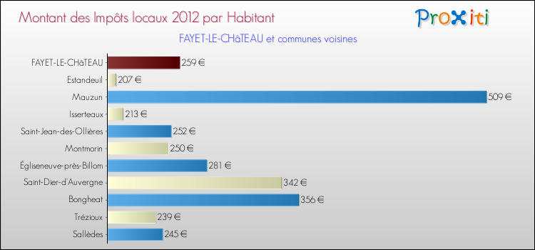 Montant des impôts locaux par Habitant pour FAYET-LE-CHâTEAU et les communes proches Comparaison des impôts locaux par habitant pour FAYET-LE-CHâTEAU et les communes voisines