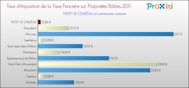 Taux d'imposition de la taxe foncière sur le bati 2011 pour FAYET-LE-CHâTEAU et les communes proches Comparaison des taux d'imposition de la taxe foncière sur le bati 2011 pour FAYET-LE-CHâTEAU et les communes voisines