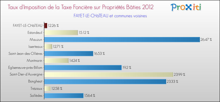Taux d'imposition de la taxe foncière sur le bati 2012 pour FAYET-LE-CHâTEAU et les communes proches Comparaison des taux d'imposition de la taxe foncière sur le bati 2012 pour FAYET-LE-CHâTEAU et les communes voisines