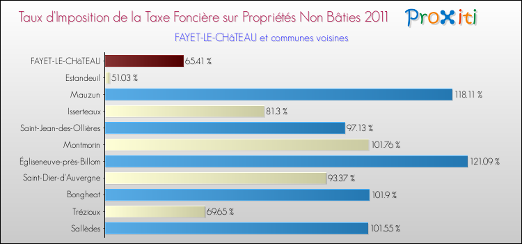 Taux d'imposition de la taxe foncière sur les immeubles et terrains non batis 2011 pour FAYET-LE-CHâTEAU et les communes proches Comparaison des taux d'imposition de la taxe foncière sur les immeubles et terrains non batis 2011 pour FAYET-LE-CHâTEAU et les communes voisines