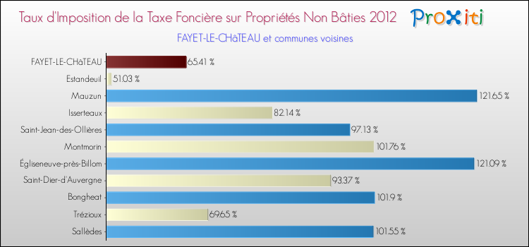 Taux d'imposition de la taxe foncière sur les immeubles et terrains non batis 2012 pour FAYET-LE-CHâTEAU et les communes proches Comparaison des taux d'imposition de la taxe foncière sur les immeubles et terrains non batis 2012 pour FAYET-LE-CHâTEAU et les communes voisines