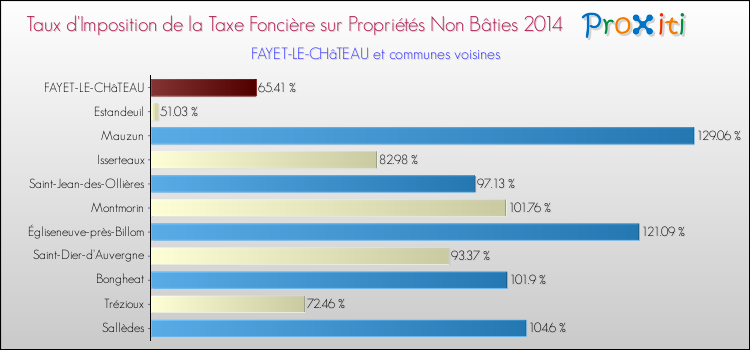 Taux d'imposition de la taxe foncière sur les immeubles et terrains non batis 2014 pour FAYET-LE-CHâTEAU et les communes proches Comparaison des taux d'imposition de la taxe foncière sur les immeubles et terrains non batis 2014 pour FAYET-LE-CHâTEAU et les communes voisines
