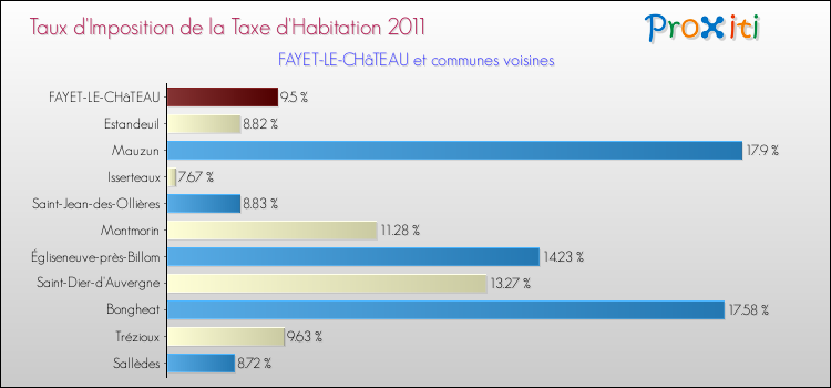 Taux d'imposition de la taxe d'habitation 2011 pour FAYET-LE-CHâTEAU et les communes proches Comparaison des taux d'imposition de la taxe d'habitation 2011 pour FAYET-LE-CHâTEAU et les communes voisines
