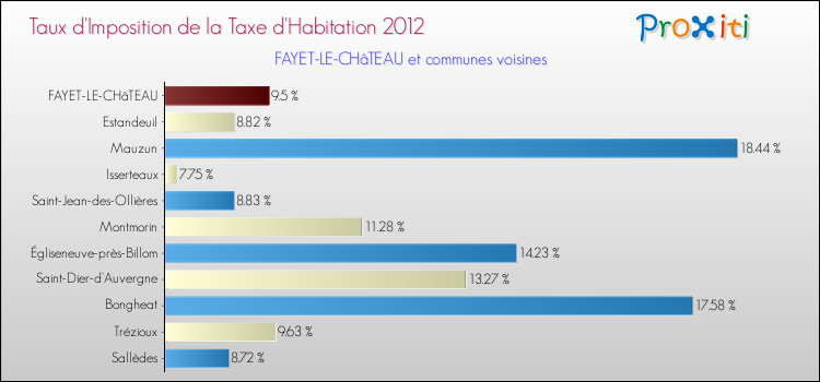 Taux d'imposition de la taxe d'habitation 2012 pour FAYET-LE-CHâTEAU et les communes proches Comparaison des taux d'imposition de la taxe d'habitation 2012 pour FAYET-LE-CHâTEAU et les communes voisines