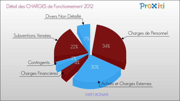 Décomposition des Charges de Fonctionnement 2012 de la commune de FAYET-RONAYE Charges de Fonctionnement 2012 pour la commune de FAYET-RONAYE