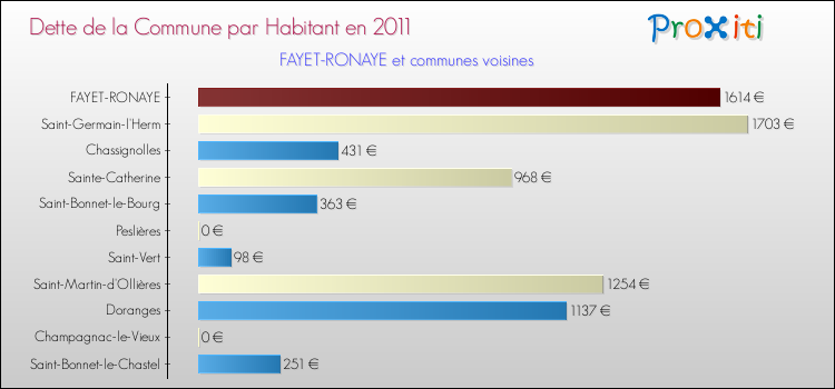 Dette par habitant de la commune en 2011 pour FAYET-RONAYE et les communes proches Comparaison de la dette par habitant de la commune en 2011 pour FAYET-RONAYE et les communes voisines