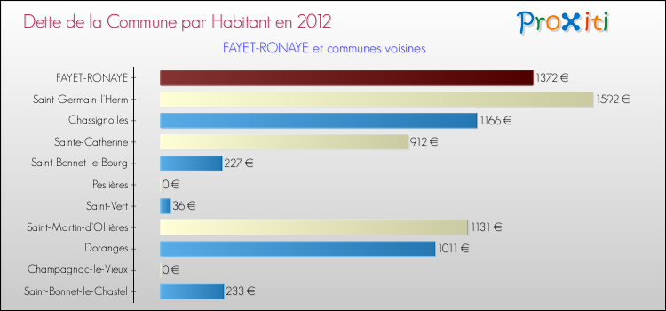 Dette par habitant de la commune en 2012 pour FAYET-RONAYE et les communes proches Comparaison de la dette par habitant de la commune en 2012 pour FAYET-RONAYE et les communes voisines