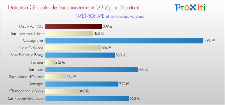 Montant des dotations globales de fonctionnement DGF par Habitant pour FAYET-RONAYE et les communes proches Comparaison des des dotations globales de fonctionnement DGF par habitant pour FAYET-RONAYE et les communes voisines