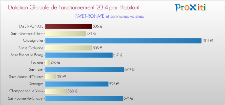 Montant des dotations globales de fonctionnement DGF par Habitant pour FAYET-RONAYE et les communes proches en 2014. Comparaison des des dotations globales de fonctionnement DGF par habitant pour FAYET-RONAYE et les communes voisines en 2014.