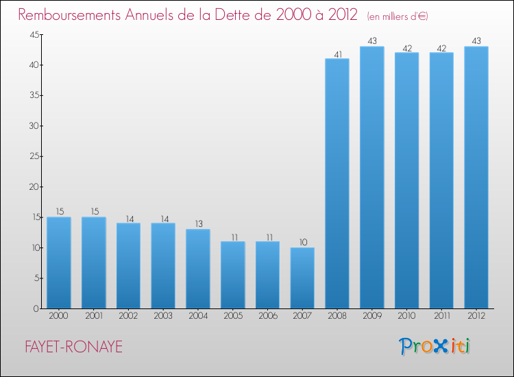 Evolution de l'annuité de la dette pour la commune de FAYET-RONAYE de 2000 à 2012 Annuités de la dette pour FAYET-RONAYE de 2000 à 2012
