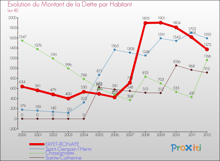 Evolution de la dette par habitant pour la commune de FAYET-RONAYE et les communes proches de 2000 à 2012 Comparaison de la dette par habitant pour FAYET-RONAYE et les communes voisines de 2000 à 2012