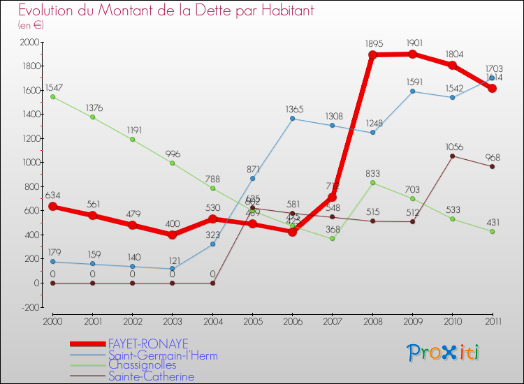 Evolution de la dette par habitant pour la commune de FAYET-RONAYE et les communes proches Comparaison de la dette par habitant pour FAYET-RONAYE et les communes voisines
