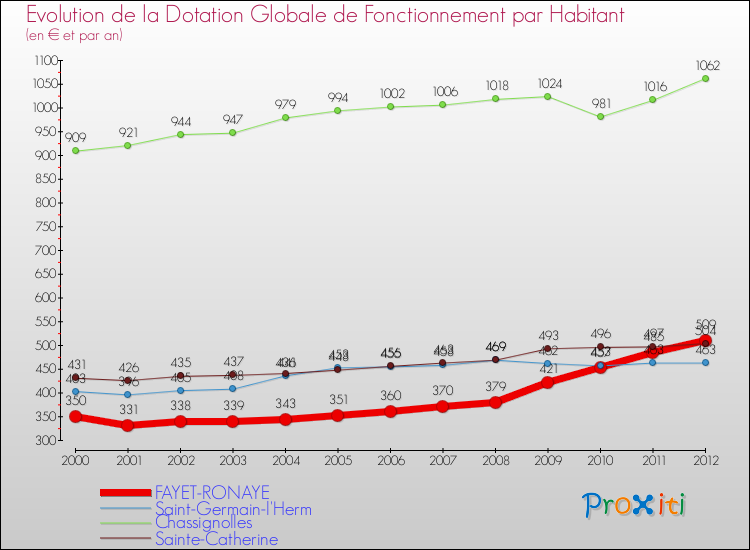 Evolution et montant de la dotation globale de fonctionnement par Habitant pour FAYET-RONAYE et les communes proches Comparaison des dotations globales de fonctionnement par habitant pour FAYET-RONAYE et les communes voisines