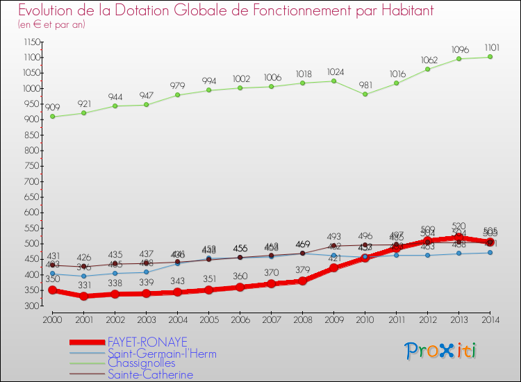 Evolution et montant de la dotation globale de fonctionnement par Habitant pour FAYET-RONAYE et les communes proches de 2000 à 2014. Comparaison des dotations globales de fonctionnement par habitant pour FAYET-RONAYE et les communes voisines de 2000 à 2014.