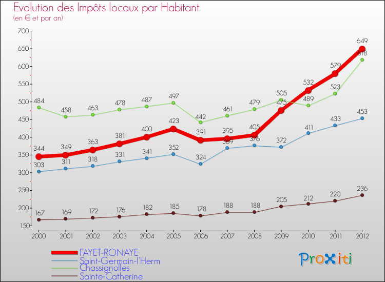 Evolution et montant des impôts locaux par Habitant pour FAYET-RONAYE et les communes proches Comparaison des impôts locaux par habitant pour FAYET-RONAYE et les communes voisines